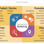 An example of course materials on the four P's of marketing.