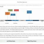 An example of course materials on the political spectrum.