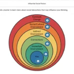 An example of course materials on influential social factors.