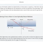 An example of course materials on refraction.