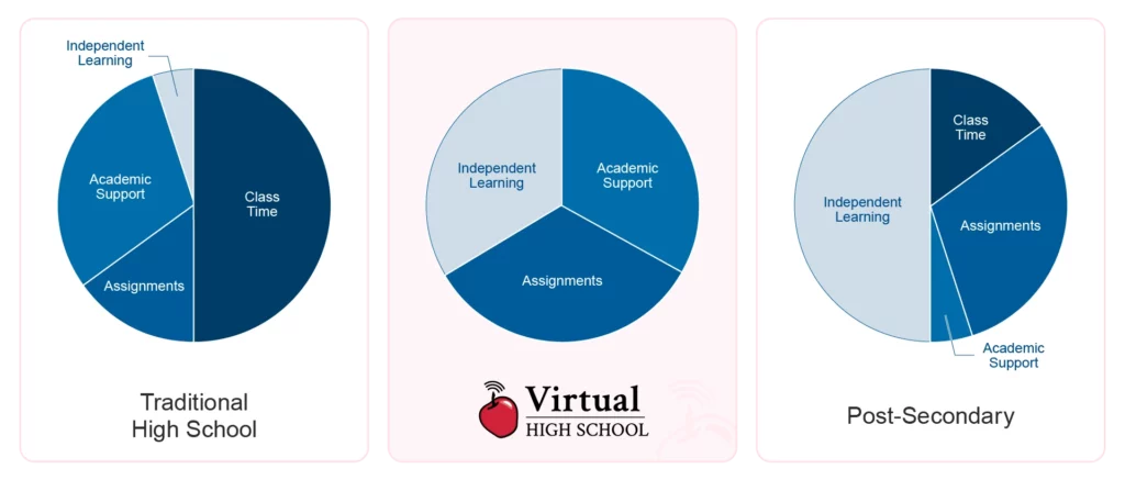 3 pie graphs comparing traditional high school, virtual high school, and post-secondary schools. Traditional high schools place the greatest emphasis on class time and the least on independent learning. Virtual High School places the equal emphasis on independent learning, academic support, and assignments. Post-secondary institutions place the greatest emphasis on independent learning and the least on academic support.